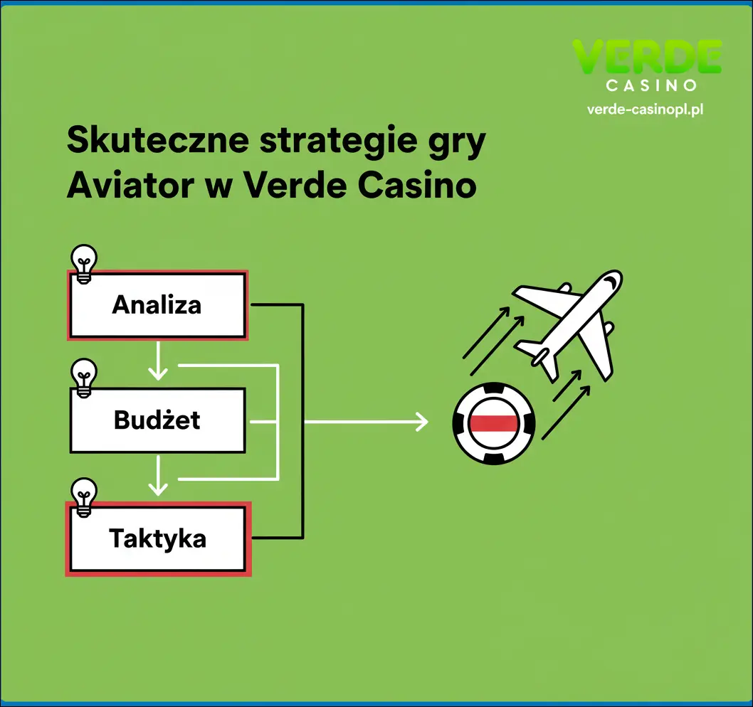 Skuteczne strategie gry Aviator w Verde Casino